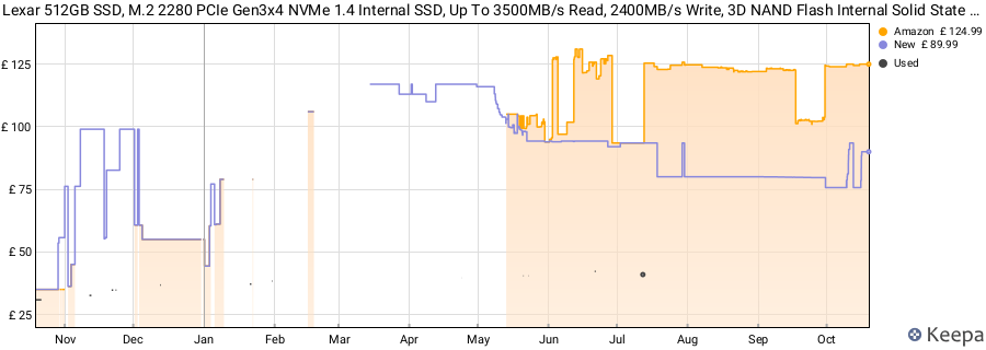 Lexar 512GB SSD, M.2 2280 PCIe Gen3x4 NVMe 1.4 Internal SSD, Up To 3500MB/s Read, 2400MB/s Write, 3D NAND Flash Internal Solid State Drive PC Enthusiasts And Gamers price history (last 12 months)