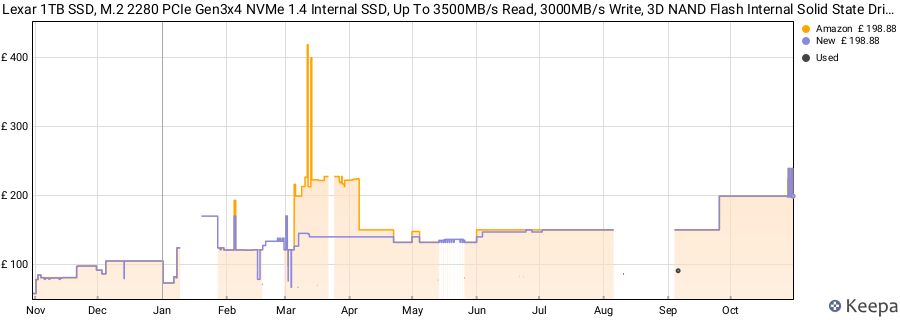 Lexar 1TB SSD, M.2 2280 PCIe Gen3x4 NVMe 1.4 Internal SSD, Up To 3500MB/s Read, 3000MB/s Write, 3D NAND Flash Internal Solid State Drive PC Enthusiasts And Gamers price history (last 12 months)