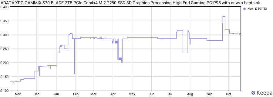 ADATA XPG GAMMIX S70 BLADE 2TB PCIe Gen4x4 M.2 2280 SSD 3D Graphics Processing High-End Gaming PC PS5 with or w/o heatsink price history (last 12 months)