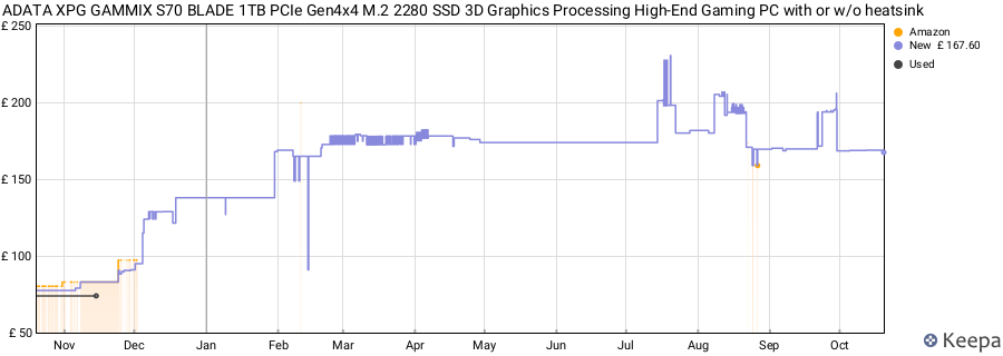 ADATA XPG GAMMIX S70 BLADE 1TB PCIe Gen4x4 M.2 2280 SSD 3D Graphics Processing High-End Gaming PC with or w/o heatsink price history (last 12 months)