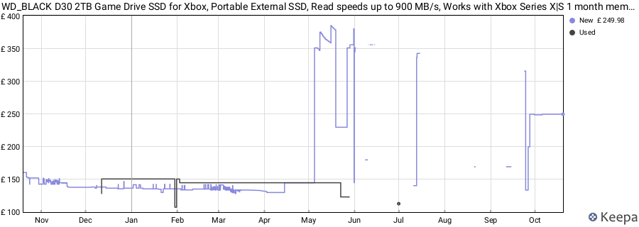 WD_BLACK D30 2TB Game Drive SSD for Xbox, Portable External SSD, Read speeds up to 900 MB/s, Works with Xbox Series X|S 1 month membership Game Pass Ultimate, Speed & Storage Expansion, Black price history (last 12 months)
