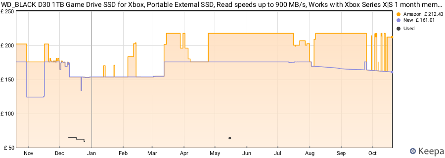 WD_BLACK D30 1TB Game Drive SSD for Xbox, Portable External SSD, Read speeds up to 900 MB/s, Works with Xbox Series X|S 1 month membership Game Pass Ultimate, Speed & Storage Expansion, Black price history (last 12 months)