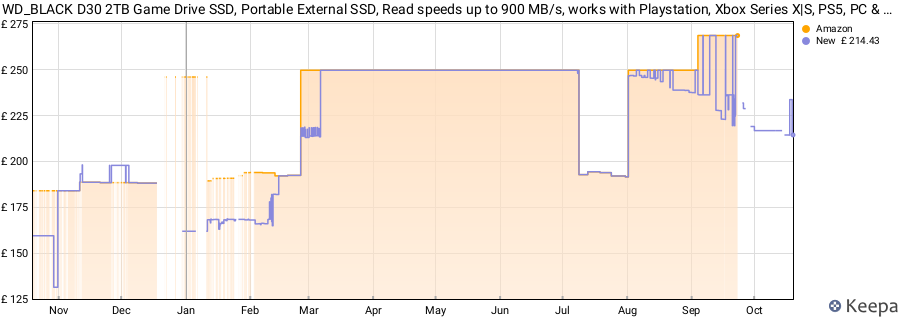 WD_BLACK D30 2TB Game Drive SSD, Portable External SSD, Read speeds up to 900 MB/s, works with Playstation, Xbox Series X|S, PS5, PC & Mac, Speed & Storage Expansion, Black price history (last 12 months)