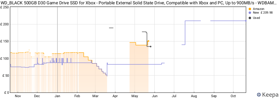 WD_BLACK 500GB D30 Game Drive SSD for Xbox - Portable External Solid State Drive, Compatible with Xbox and PC, Up to 900MB/s - WDBAMF5000ABW-WESN price history (last 12 months)