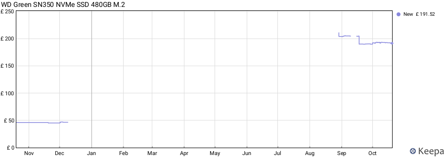 WD Green SN350 NVMe SSD 480GB M.2 price history (last 12 months)