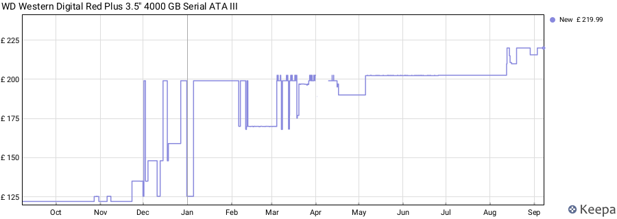 WD Western Digital Red Plus 3.5" 4000 GB Serial ATA III price history (last 12 months)