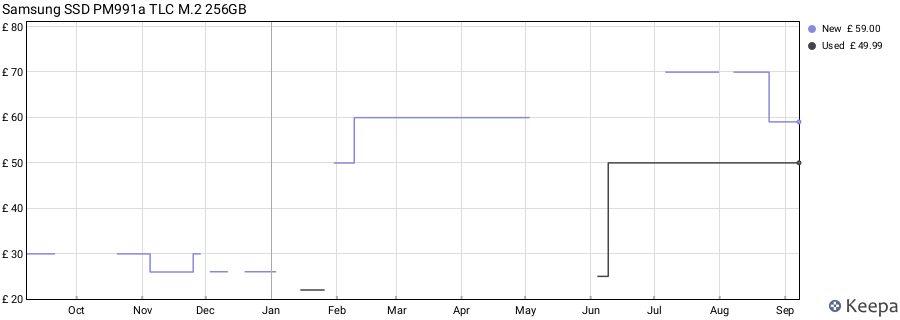 Samsung SSD PM991a TLC M.2 256GB price history (last 12 months)