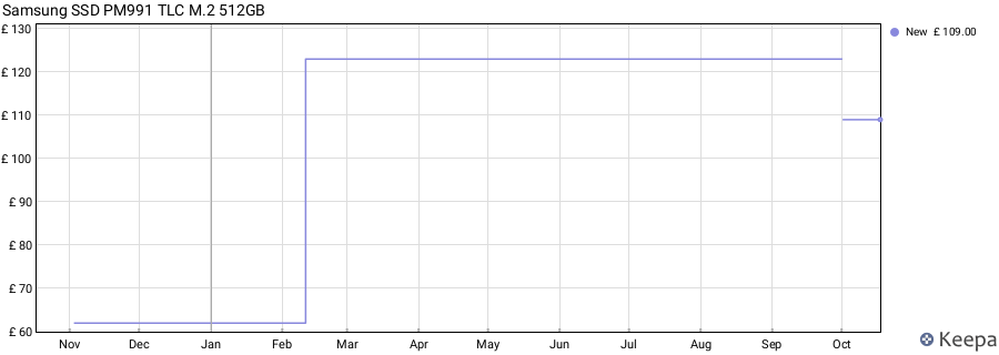 Samsung SSD PM991 TLC M.2 512GB price history (last 12 months)