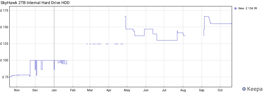 SkyHawk 2TB Internal Hard Drive HDD price history (last 12 months)