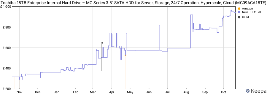 Toshiba 18TB Enterprise Internal Hard Drive – MG Series 3.5" SATA HDD for Server, Storage, 24/7 Operation, Hyperscale, Cloud (MG09ACA18TE) price history (last 12 months)