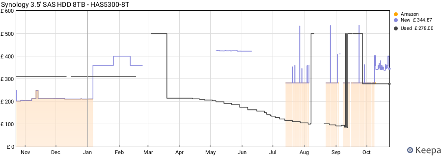 Synology 3.5' SAS HDD 8TB - HAS5300-8T price history (last 12 months)