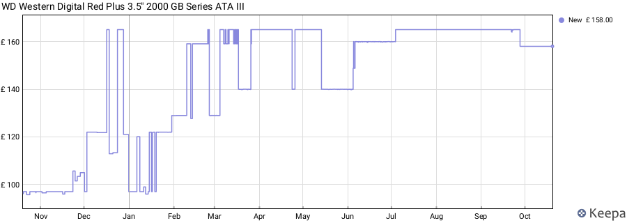 WD Western Digital Red Plus 3.5" 2000 GB Series ATA III price history (last 12 months)