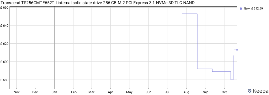 Transcend TS256GMTE652T-I internal solid state drive 256 GB M.2 PCI Express 3.1 NVMe 3D TLC NAND price history (last 12 months)