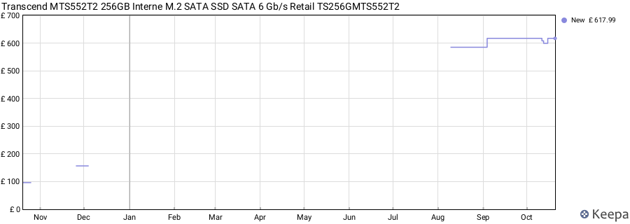 Transcend MTS552T2 256GB Interne M.2 SATA SSD SATA 6 Gb/s Retail TS256GMTS552T2 price history (last 12 months)