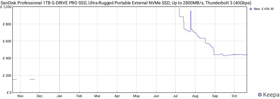 SanDisk Professional 1TB G-DRIVE PRO SSD, Ultra-Rugged Portable External NVMe SSD, Up to 2800MB/s, Thunderbolt 3 (40Gbps) price history (last 12 months)