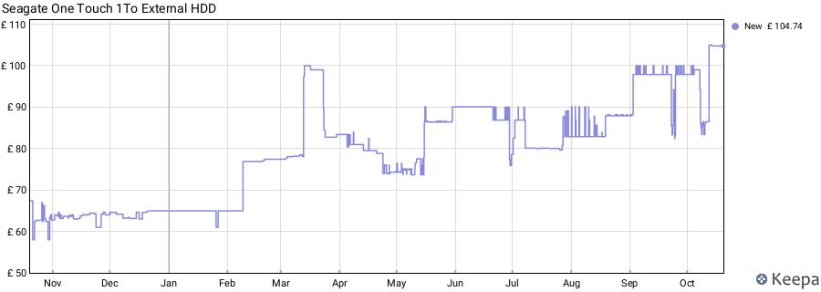 Seagate One Touch 1To External HDD price history (last 12 months)