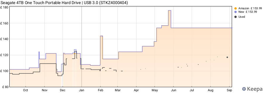 Seagate 4TB One Touch Portable Hard Drive | USB 3.0 (STKZ4000404) price history (last 12 months)