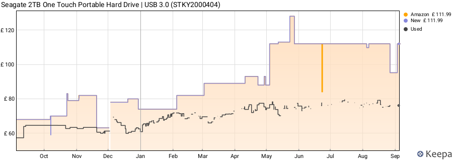 Seagate 2TB One Touch Portable Hard Drive | USB 3.0 (STKY2000404) price history (last 12 months)