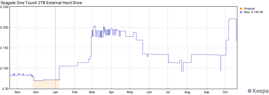 Seagate One Touch 2TB External Hard Drive price history (last 12 months)