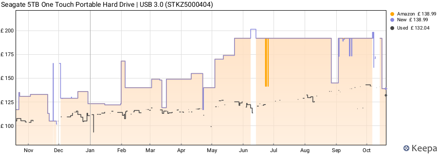 Seagate 5TB One Touch Portable Hard Drive | USB 3.0 (STKZ5000404) price history (last 12 months)
