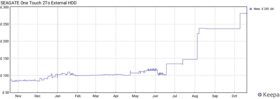SEAGATE One Touch 2To External HDD price history (last 12 months)
