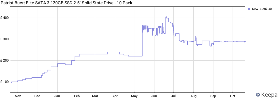 Patriot Burst Elite SATA 3 120GB SSD 2.5" Solid State Drive - 10 Pack price history (last 12 months)