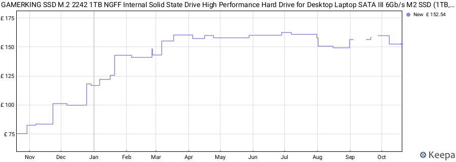 GAMERKING SSD M.2 2242 1TB NGFF Internal Solid State Drive High Performance Hard Drive for Desktop Laptop SATA III 6Gb/s M2 SSD (1TB, M.2 2242) price history (last 12 months)