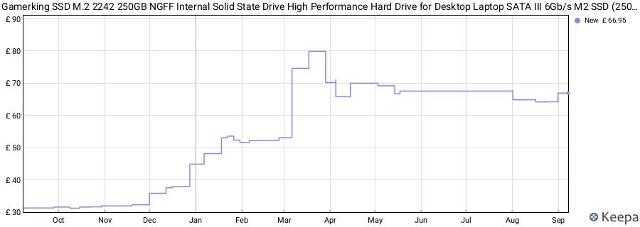Gamerking SSD M.2 2242 250GB NGFF Internal Solid State Drive High Performance Hard Drive for Desktop Laptop SATA III 6Gb/s M2 SSD (250GB, M.2 2242) price history (last 12 months)