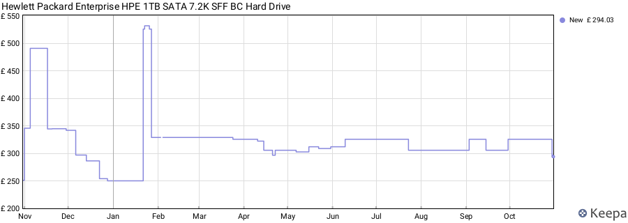 Hewlett Packard Enterprise HPE 1TB SATA 7.2K SFF BC Hard Drive price history (last 12 months)