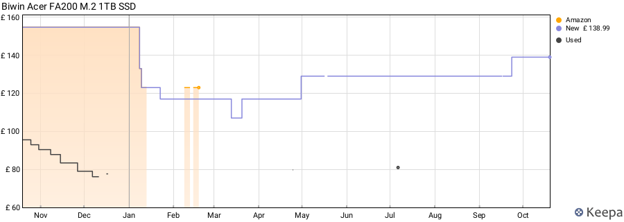 Biwin Acer FA200 M.2 1TB SSD price history (last 12 months)
