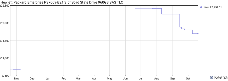 Hewlett Packard Enterprise P37009-B21 3.5" Solid State Drive 960GB SAS TLC price history (last 12 months)