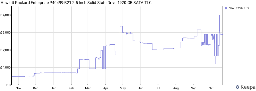Hewlett Packard Enterprise P40499-B21 2.5 Inch Solid State Drive 1920 GB SATA TLC price history (last 12 months)