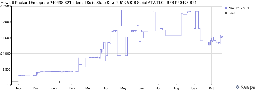 Hewlett Packard Enterprise P40498-B21 Internal Solid State Srive 2.5" 960GB Serial ATA TLC - RFB-P40498-B21 price history (last 12 months)