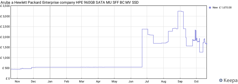 Aruba a Hewlett Packard Enterprise company HPE 960GB SATA MU SFF BC MV SSD price history (last 12 months)
