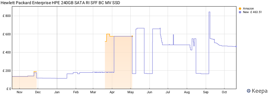 Hewlett Packard Enterprise HPE 240GB SATA RI SFF BC MV SSD price history (last 12 months)
