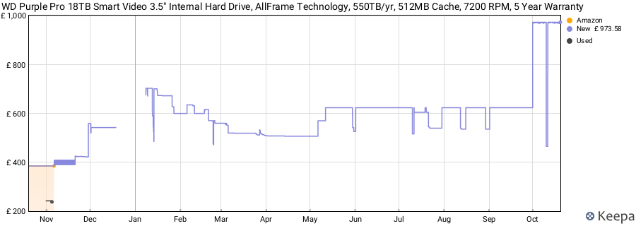 WD Purple Pro 18TB Smart Video 3.5" Internal Hard Drive, AllFrame Technology, 550TB/yr, 512MB Cache, 7200 RPM, 5 Year Warranty price history (last 12 months)