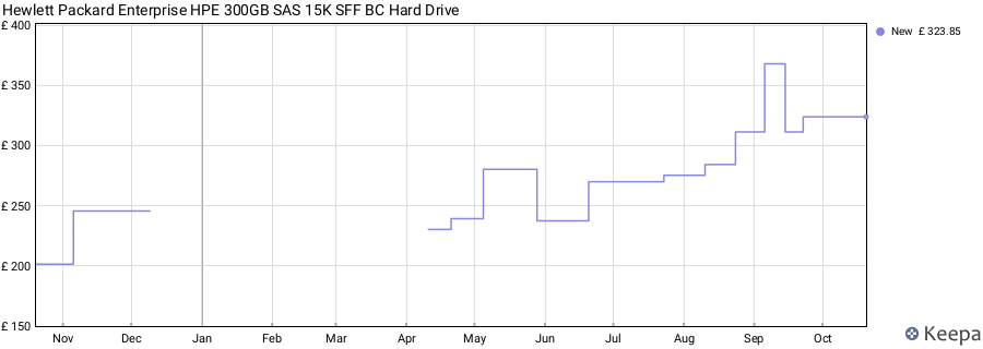 Hewlett Packard Enterprise HPE 300GB SAS 15K SFF BC Hard Drive price history (last 12 months)