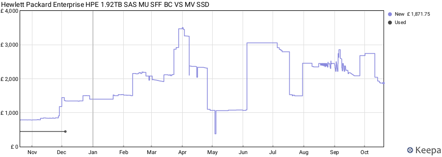 Hewlett Packard Enterprise HPE 1.92TB SAS MU SFF BC VS MV SSD price history (last 12 months)