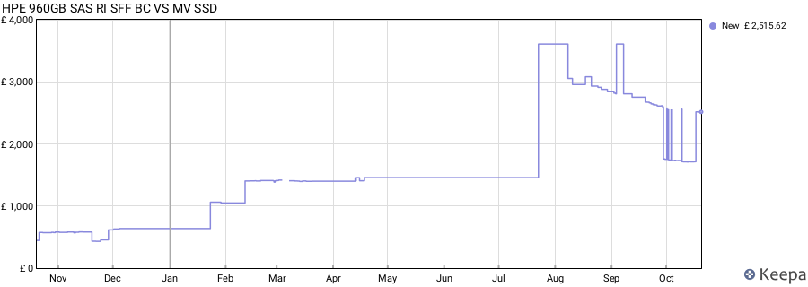 HPE 960GB SAS RI SFF BC VS MV SSD price history (last 12 months)