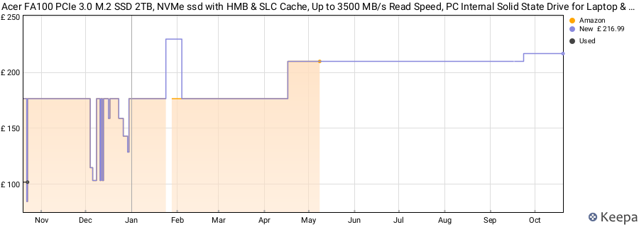 Acer FA100 PCIe 3.0 M.2 SSD 2TB, NVMe ssd with HMB & SLC Cache, Up to 3500 MB/s Read Speed, PC Internal Solid State Drive for Laptop & Desktop Upgrade price history (last 12 months)