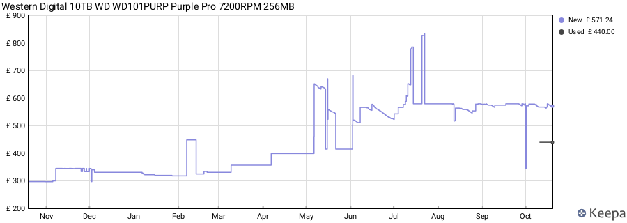 Western Digital 10TB WD WD101PURP Purple Pro 7200RPM 256MB price history (last 12 months)