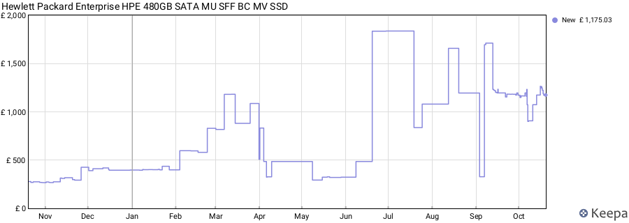Hewlett Packard Enterprise HPE 480GB SATA MU SFF BC MV SSD price history (last 12 months)