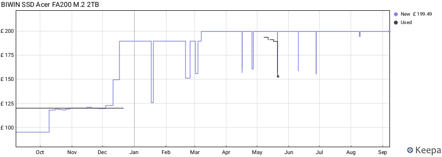 BIWIN SSD Acer FA200 M.2 2TB price history (last 12 months)