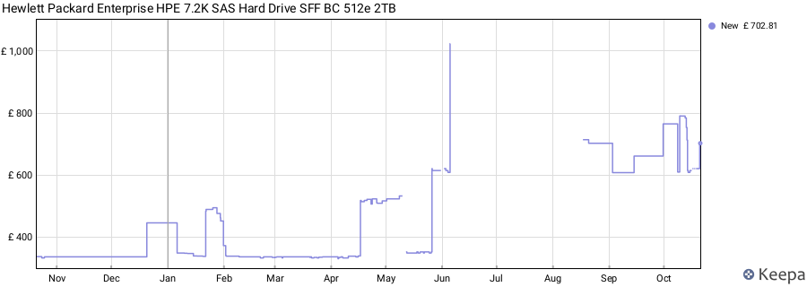 Hewlett Packard Enterprise HPE 7.2K SAS Hard Drive SFF BC 512e 2TB price history (last 12 months)