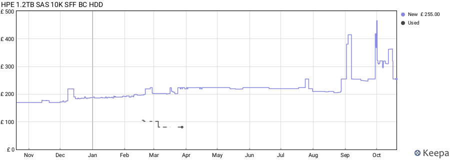 HPE 1.2TB SAS 10K SFF BC HDD price history (last 12 months)