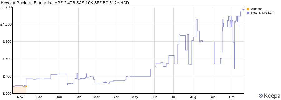 Hewlett Packard Enterprise HPE 2.4TB SAS 10K SFF BC 512e HDD price history (last 12 months)