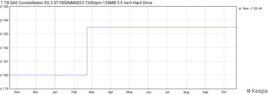 1 TB SAS Constellation ES.3 ST1000NM0023 7200rpm 128MB 3.5 Inch Hard Drive price history (last 12 months)