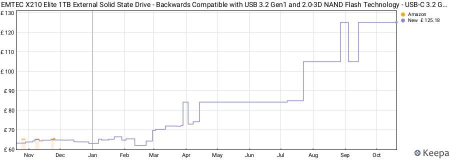 EMTEC X210 Elite 1TB External Solid State Drive - Backwards Compatible with USB 3.2 Gen1 and 2.0-3D NAND Flash Technology - USB-C 3.2 Gen2 to USB-A Cable and Silicone Protective Cover Included Black price history (last 12 months)