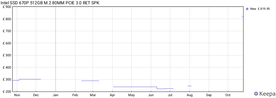 Intel SSD 670P 512GB M.2 80MM PCIE 3.0 RET SPK price history (last 12 months)