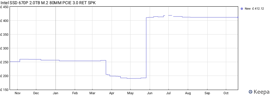 Intel SSD 670P 2.0TB M.2 80MM PCIE 3.0 RET SPK price history (last 12 months)